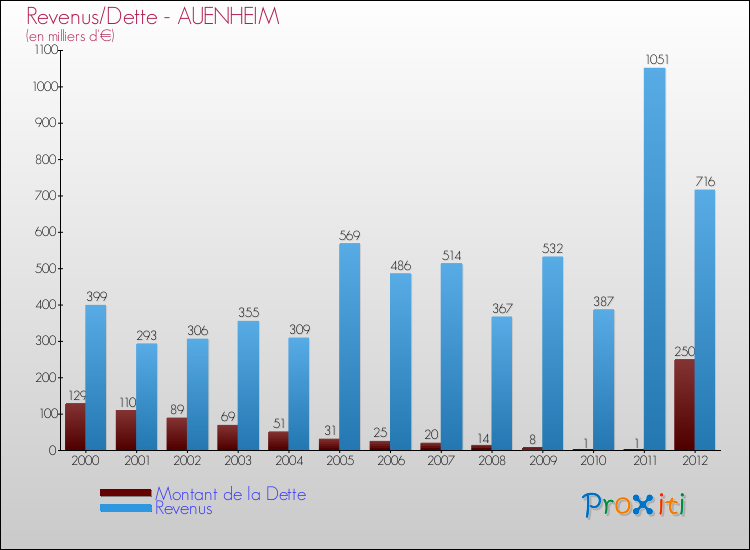 Evolution comparée de la dette et des revenus pour la commune de AUENHEIM de 2000 à 2012 Comparaison de la dette et des revenus pour AUENHEIM de 2000 à 2012