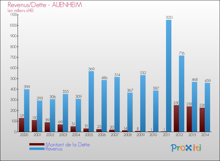 Evolution comparée de la dette et des revenus pour la commune de AUENHEIM de 2000 à 2014 Comparaison de la dette et des revenus pour AUENHEIM de 2000 à 2014