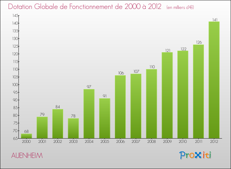 Evolution du montant de la Dotation Globale de Fonctionnement pour la commune de AUENHEIM de 2000 à 2012 Evolution du montant de la Dotation Globale de Fonctionnement pour AUENHEIM de 2000 à 2012