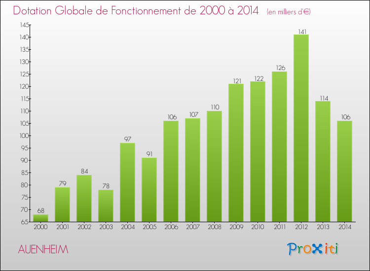 Evolution du montant de la Dotation Globale de Fonctionnement pour la commune de AUENHEIM de 2000 à 2014 Evolution du montant de la Dotation Globale de Fonctionnement pour AUENHEIM de 2000 à 2014