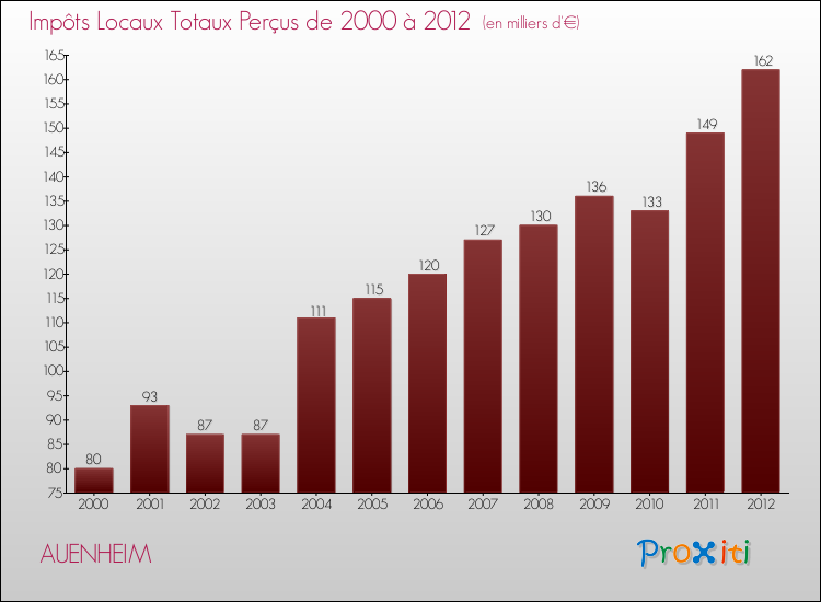 Evolution des Impôts Locaux pour la commune de AUENHEIM de 2000 à 2012 Evolution des Impôts Locaux pour AUENHEIM de 2000 à 2012
