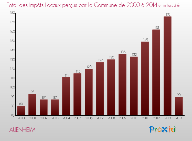 Evolution des Impôts Locaux pour la commune de AUENHEIM de 2000 à 2014 Evolution des Impôts Locaux pour AUENHEIM de 2000 à 2014