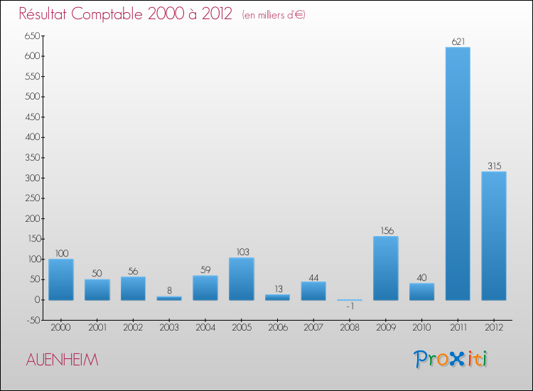 Evolution du résultat comptable pour la commune de AUENHEIM de 2000 à 2012 Evolution du résultat comptable pour AUENHEIM de 2000 à 2012