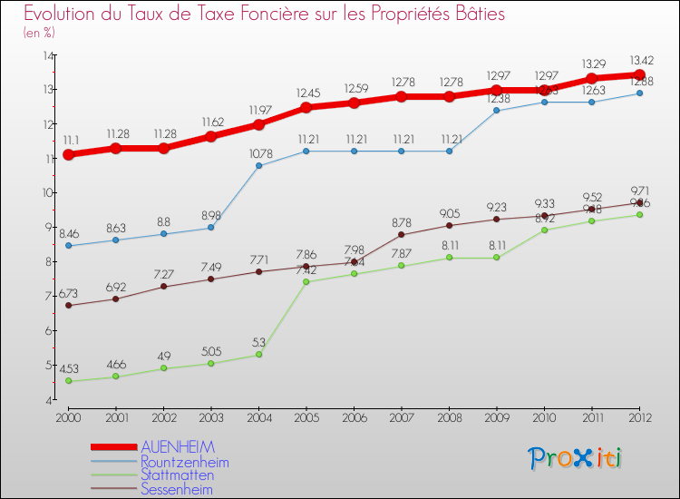 Evolution du taux de la taxe foncière sur le bati pour AUENHEIM et les communes proches de 2000 à 2012 Comparaison des taux de taxe foncière sur le bati pour AUENHEIM et les communes voisines de 2000 à 2012