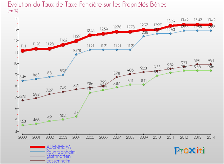 Evolution du taux de la taxe foncière sur le bati pour AUENHEIM et les communes proches de 2000 à 2014 Comparaison des taux de taxe foncière sur le bati pour AUENHEIM et les communes voisines de 2000 à 2014