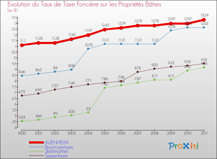 Evolution du taux de la taxe foncière sur le bati pour AUENHEIM et les communes proches Comparaison des taux de taxe foncière sur le bati pour AUENHEIM et les communes voisines