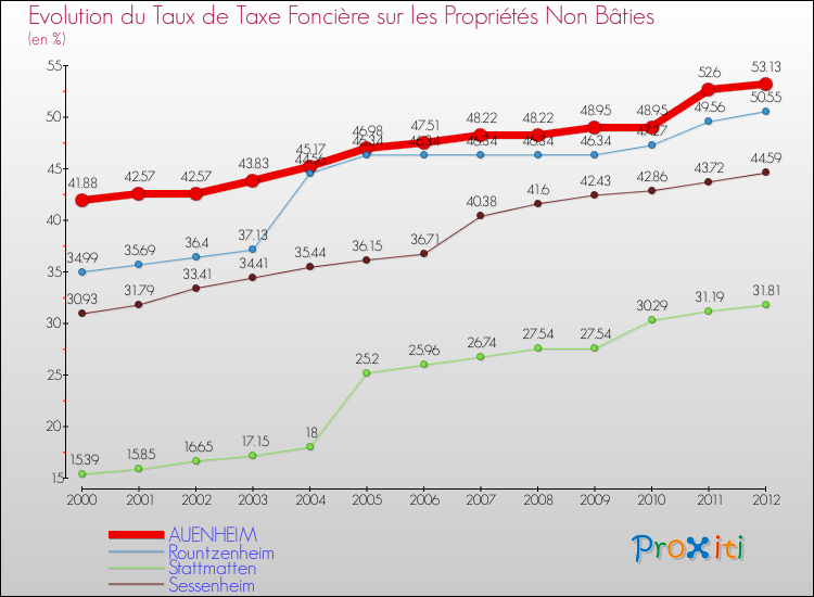 Evolution du taux de la taxe foncière sur les immeubles et terrains non batis pour AUENHEIM et les communes proches de 2000 à 2012 Comparaison des taux de la taxe foncière sur les immeubles et terrains non batis pour AUENHEIM et les communes voisines de 2000 à 2012
