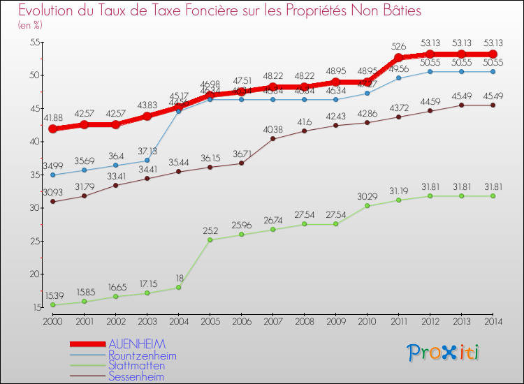 Evolution du taux de la taxe foncière sur les immeubles et terrains non batis pour AUENHEIM et les communes proches de 2000 à 2014 Comparaison des taux de la taxe foncière sur les immeubles et terrains non batis pour AUENHEIM et les communes voisines de 2000 à 2014