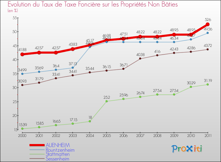Evolution du taux de la taxe foncière sur les immeubles et terrains non batis pour AUENHEIM et les communes proches Comparaison des taux de la taxe foncière sur les immeubles et terrains non batis pour AUENHEIM et les communes voisines