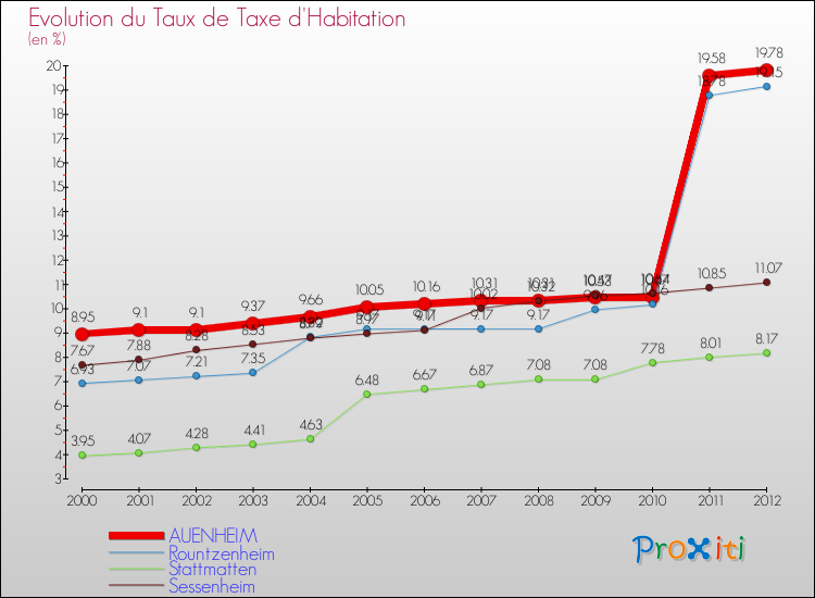 Evolution du taux de la taxe d'habitation pour AUENHEIM et les communes proches Comparaison des taux de la taxe d'habitation pour AUENHEIM et les communes voisines