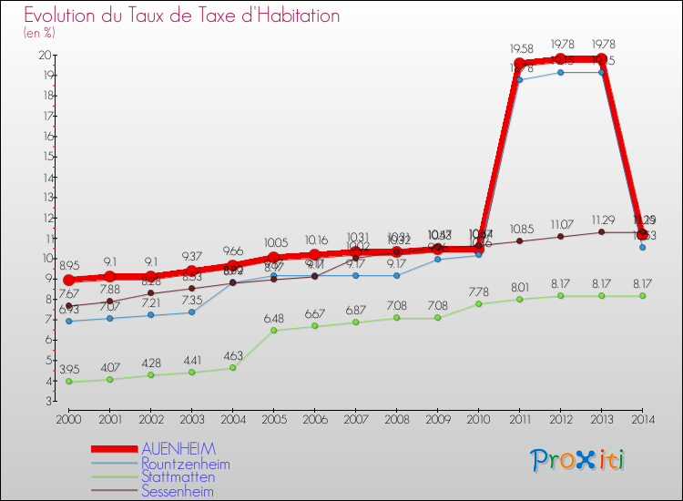 Evolution du taux de la taxe d'habitation pour AUENHEIM et les communes proches de 2000 à 2014 Comparaison des taux de la taxe d'habitation pour AUENHEIM et les communes voisines de 2000 à 2014