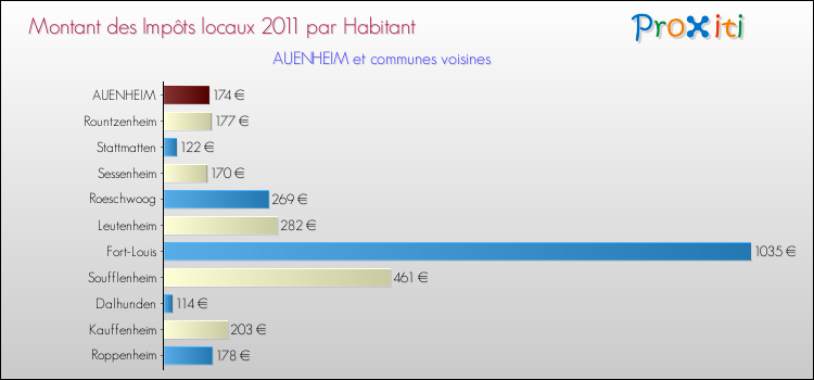 Montant des impôts locaux par Habitant pour AUENHEIM et les communes proches Comparaison des impôts locaux par habitant pour AUENHEIM et les communes voisines