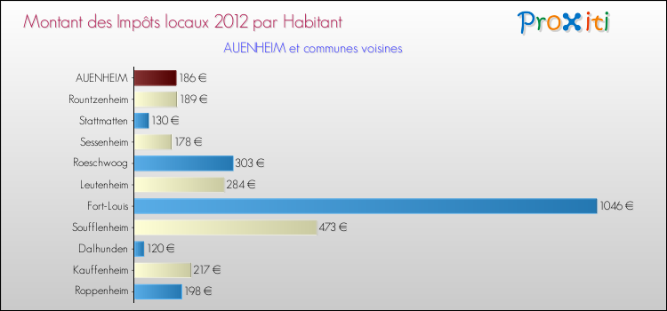 Montant des impôts locaux par Habitant pour AUENHEIM et les communes proches Comparaison des impôts locaux par habitant pour AUENHEIM et les communes voisines