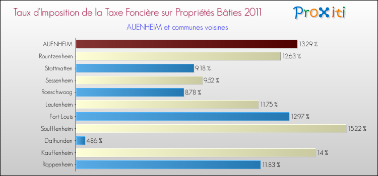 Taux d'imposition de la taxe foncière sur le bati 2011 pour AUENHEIM et les communes proches Comparaison des taux d'imposition de la taxe foncière sur le bati 2011 pour AUENHEIM et les communes voisines