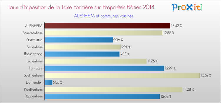 Taux d'imposition de la taxe foncière sur le bati 2014 pour AUENHEIM et les communes proches Comparaison des taux d'imposition de la taxe foncière sur le bati 2014 pour AUENHEIM et les communes voisines