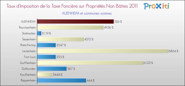 Taux d'imposition de la taxe foncière sur les immeubles et terrains non batis 2011 pour AUENHEIM et les communes proches Comparaison des taux d'imposition de la taxe foncière sur les immeubles et terrains non batis 2011 pour AUENHEIM et les communes voisines