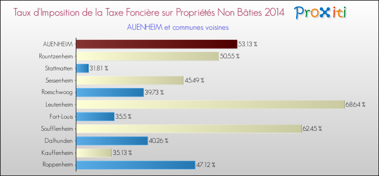 Taux d'imposition de la taxe foncière sur les immeubles et terrains non batis 2014 pour AUENHEIM et les communes proches Comparaison des taux d'imposition de la taxe foncière sur les immeubles et terrains non batis 2014 pour AUENHEIM et les communes voisines