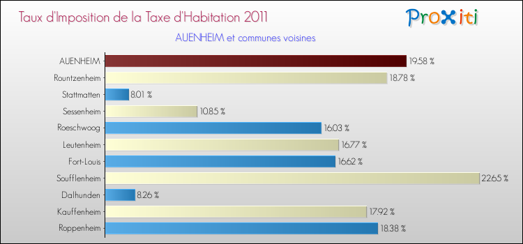 Taux d'imposition de la taxe d'habitation 2011 pour AUENHEIM et les communes proches Comparaison des taux d'imposition de la taxe d'habitation 2011 pour AUENHEIM et les communes voisines
