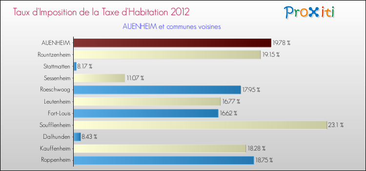 Taux d'imposition de la taxe d'habitation 2012 pour AUENHEIM et les communes proches Comparaison des taux d'imposition de la taxe d'habitation 2012 pour AUENHEIM et les communes voisines