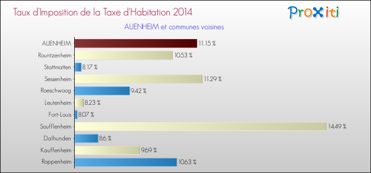 Taux d'imposition de la taxe d'habitation 2014 pour AUENHEIM et les communes proches Comparaison des taux d'imposition de la taxe d'habitation 2014 pour AUENHEIM et les communes voisines