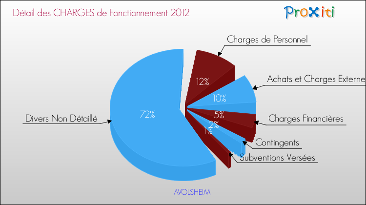 Décomposition des Charges de Fonctionnement 2012 de la commune de AVOLSHEIM Charges de Fonctionnement 2012 pour la commune de AVOLSHEIM