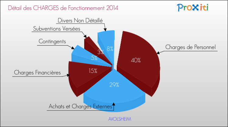Décomposition des Charges de Fonctionnement 2014 de la commune de AVOLSHEIM Charges de Fonctionnement 2014 pour la commune de AVOLSHEIM