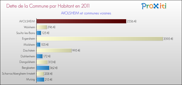 Dette par habitant de la commune en 2011 pour AVOLSHEIM et les communes proches Comparaison de la dette par habitant de la commune en 2011 pour AVOLSHEIM et les communes voisines