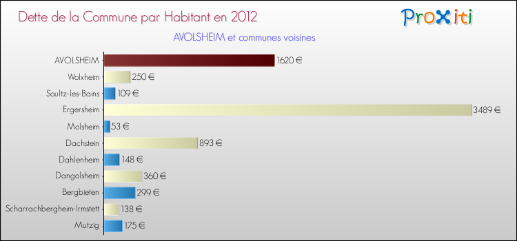 Dette par habitant de la commune en 2012 pour AVOLSHEIM et les communes proches Comparaison de la dette par habitant de la commune en 2012 pour AVOLSHEIM et les communes voisines