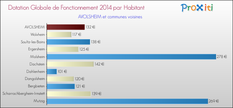 Montant des dotations globales de fonctionnement DGF par Habitant pour AVOLSHEIM et les communes proches en 2014. Comparaison des des dotations globales de fonctionnement DGF par habitant pour AVOLSHEIM et les communes voisines en 2014.