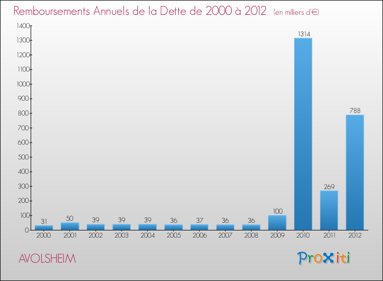 Evolution de l'annuité de la dette pour la commune de AVOLSHEIM de 2000 à 2012 Annuités de la dette pour AVOLSHEIM de 2000 à 2012