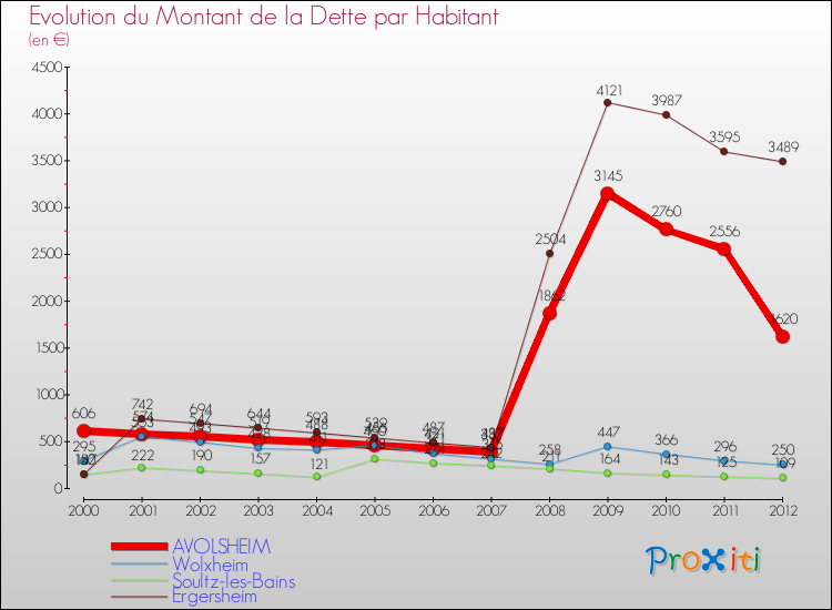 Evolution de la dette par habitant pour la commune de AVOLSHEIM et les communes proches de 2000 à 2012 Comparaison de la dette par habitant pour AVOLSHEIM et les communes voisines de 2000 à 2012