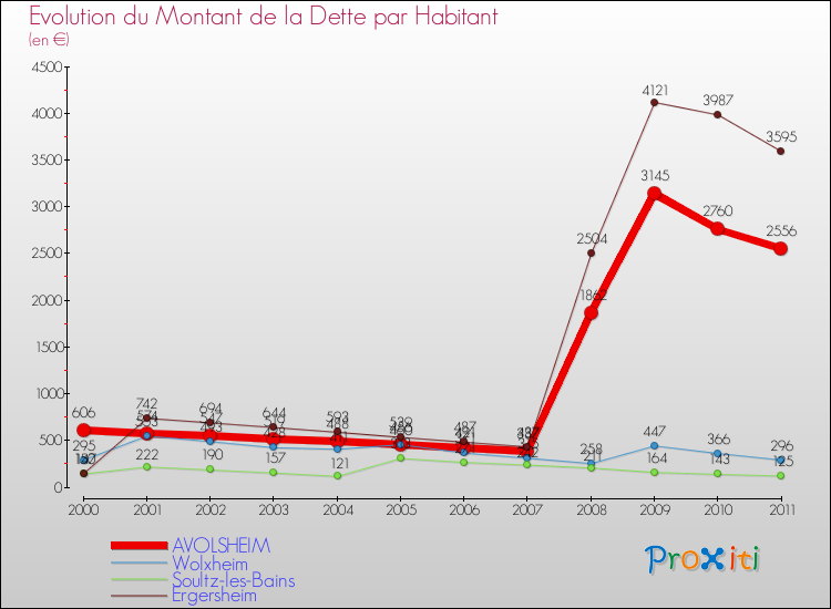 Evolution de la dette par habitant pour la commune de AVOLSHEIM et les communes proches Comparaison de la dette par habitant pour AVOLSHEIM et les communes voisines