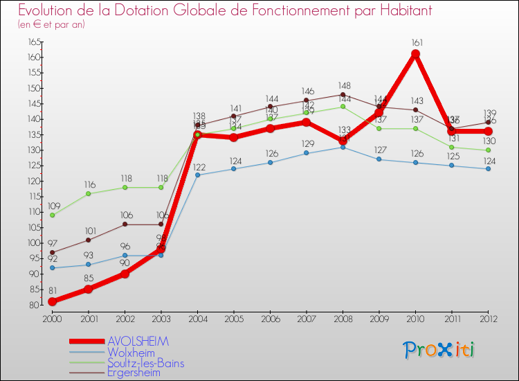 Evolution et montant de la dotation globale de fonctionnement par Habitant pour AVOLSHEIM et les communes proches Comparaison des dotations globales de fonctionnement par habitant pour AVOLSHEIM et les communes voisines