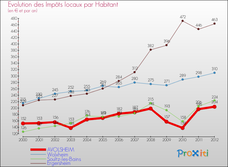 Evolution et montant des impôts locaux par Habitant pour AVOLSHEIM et les communes proches Comparaison des impôts locaux par habitant pour AVOLSHEIM et les communes voisines