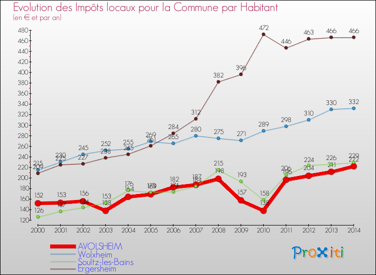 Evolution et montant des impôts locaux par Habitant pour AVOLSHEIM et les communes proches de 2000 à 2014 Comparaison des impôts locaux par habitant pour AVOLSHEIM et les communes voisines de 2000 à 2014