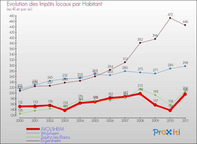Evolution et montant des impôts locaux par Habitant pour AVOLSHEIM et les communes proches Comparaison des impôts locaux par habitant pour AVOLSHEIM et les communes voisines