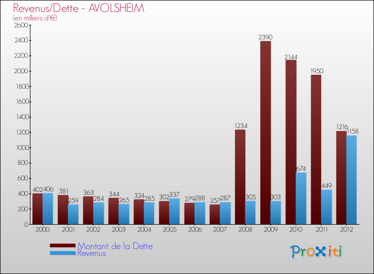 Evolution comparée de la dette et des revenus pour la commune de AVOLSHEIM de 2000 à 2012 Comparaison de la dette et des revenus pour AVOLSHEIM de 2000 à 2012