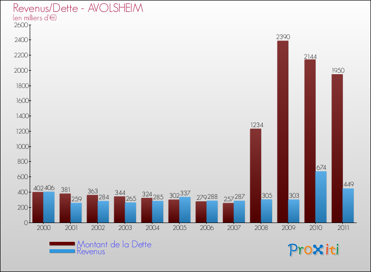 Evolution comparée de la dette et des revenus pour la commune de AVOLSHEIM de 2000 à 2011 Comparaison de la dette et des revenus pour AVOLSHEIM de 2000 à 2011