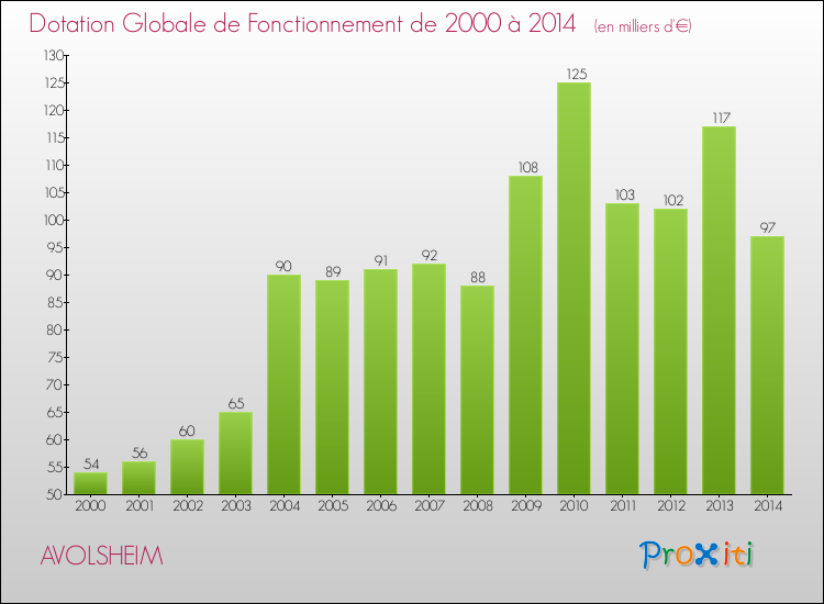 Evolution du montant de la Dotation Globale de Fonctionnement pour la commune de AVOLSHEIM de 2000 à 2014 Evolution du montant de la Dotation Globale de Fonctionnement pour AVOLSHEIM de 2000 à 2014