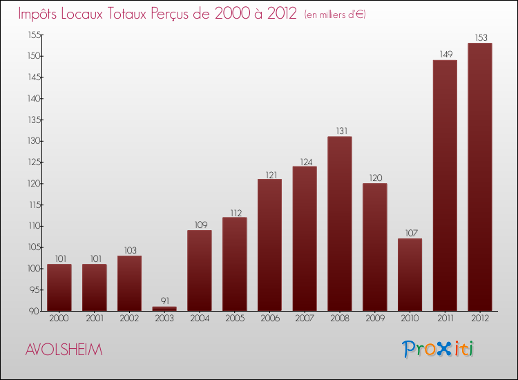 Evolution des Impôts Locaux pour la commune de AVOLSHEIM de 2000 à 2012 Evolution des Impôts Locaux pour AVOLSHEIM de 2000 à 2012