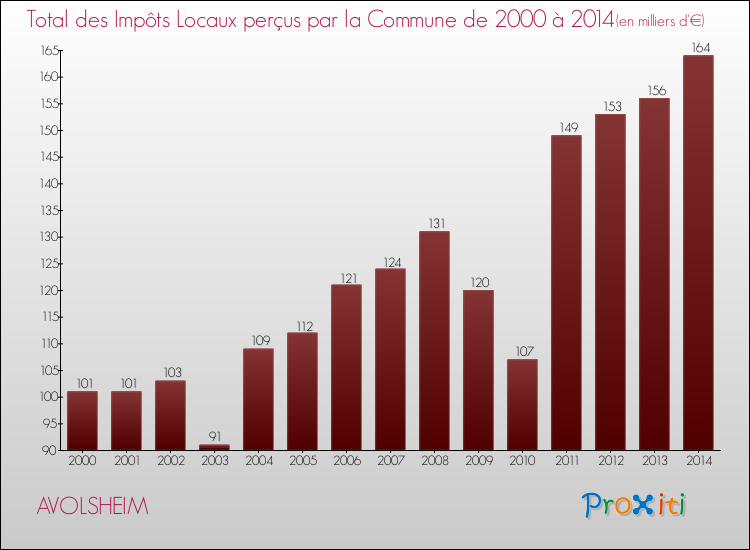 Evolution des Impôts Locaux pour la commune de AVOLSHEIM de 2000 à 2014 Evolution des Impôts Locaux pour AVOLSHEIM de 2000 à 2014