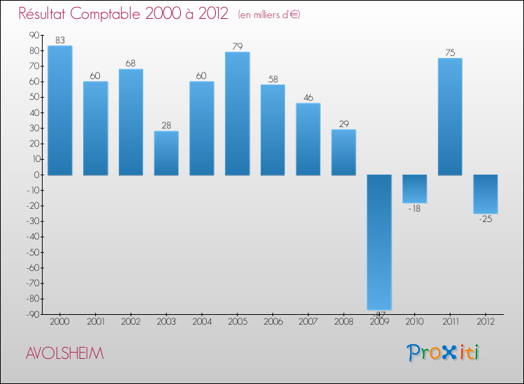 Evolution du résultat comptable pour la commune de AVOLSHEIM de 2000 à 2012 Evolution du résultat comptable pour AVOLSHEIM de 2000 à 2012