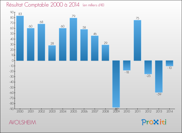 Evolution du résultat comptable pour la commune de AVOLSHEIM de 2000 à 2014 Evolution du résultat comptable pour AVOLSHEIM de 2000 à 2014