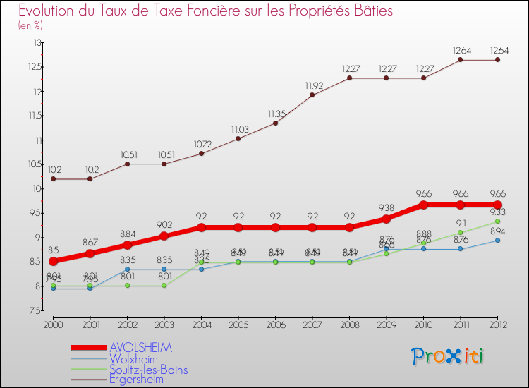 Evolution du taux de la taxe foncière sur le bati pour AVOLSHEIM et les communes proches de 2000 à 2012 Comparaison des taux de taxe foncière sur le bati pour AVOLSHEIM et les communes voisines de 2000 à 2012