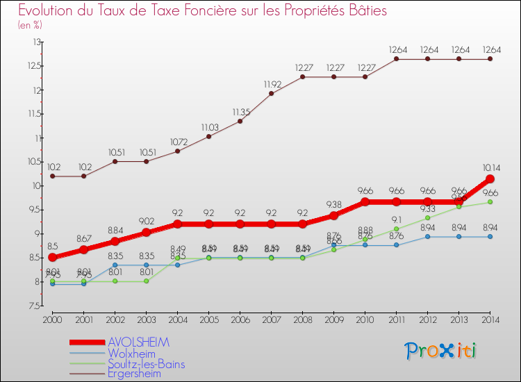 Evolution du taux de la taxe foncière sur le bati pour AVOLSHEIM et les communes proches de 2000 à 2014 Comparaison des taux de taxe foncière sur le bati pour AVOLSHEIM et les communes voisines de 2000 à 2014
