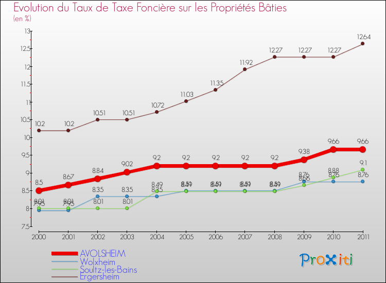 Evolution du taux de la taxe foncière sur le bati pour AVOLSHEIM et les communes proches Comparaison des taux de taxe foncière sur le bati pour AVOLSHEIM et les communes voisines