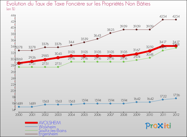 Evolution du taux de la taxe foncière sur les immeubles et terrains non batis pour AVOLSHEIM et les communes proches de 2000 à 2012 Comparaison des taux de la taxe foncière sur les immeubles et terrains non batis pour AVOLSHEIM et les communes voisines de 2000 à 2012