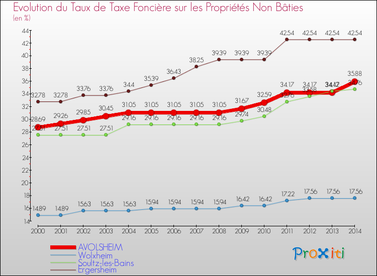 Evolution du taux de la taxe foncière sur les immeubles et terrains non batis pour AVOLSHEIM et les communes proches de 2000 à 2014 Comparaison des taux de la taxe foncière sur les immeubles et terrains non batis pour AVOLSHEIM et les communes voisines de 2000 à 2014
