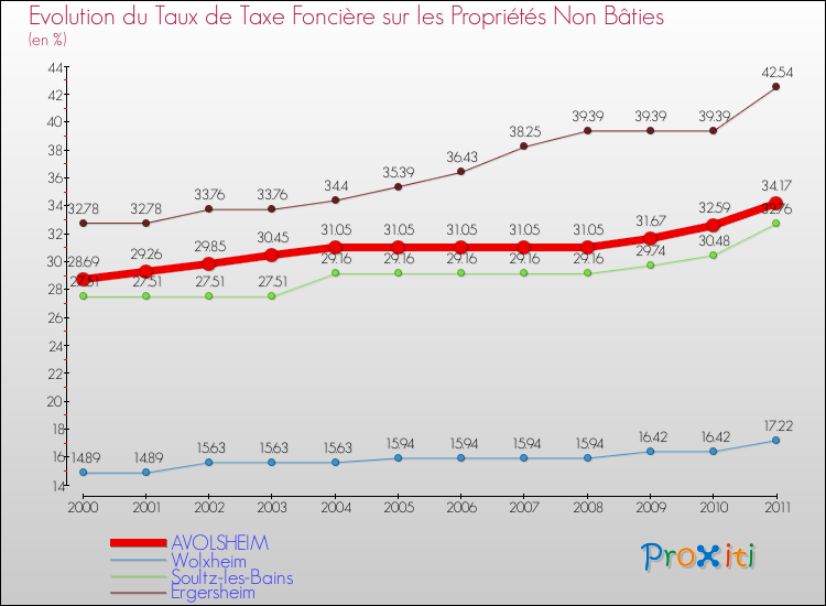 Evolution du taux de la taxe foncière sur les immeubles et terrains non batis pour AVOLSHEIM et les communes proches Comparaison des taux de la taxe foncière sur les immeubles et terrains non batis pour AVOLSHEIM et les communes voisines