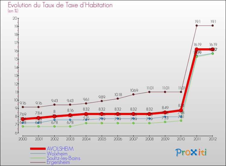 Evolution du taux de la taxe d'habitation pour AVOLSHEIM et les communes proches Comparaison des taux de la taxe d'habitation pour AVOLSHEIM et les communes voisines